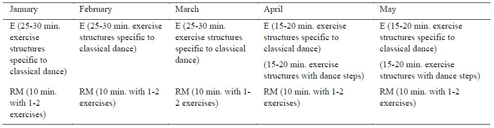 Table 2. Content planning for the expression (E) and rhythmic-musical (RM) preparation 